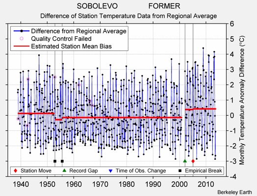 SOBOLEVO               FORMER difference from regional expectation