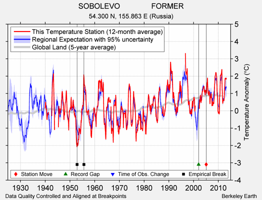 SOBOLEVO               FORMER comparison to regional expectation