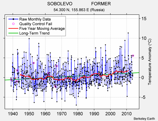 SOBOLEVO               FORMER Raw Mean Temperature