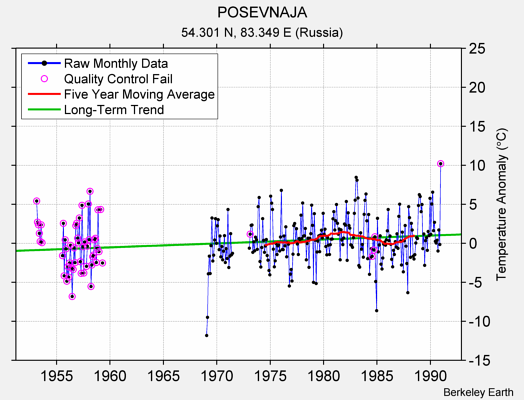 POSEVNAJA Raw Mean Temperature