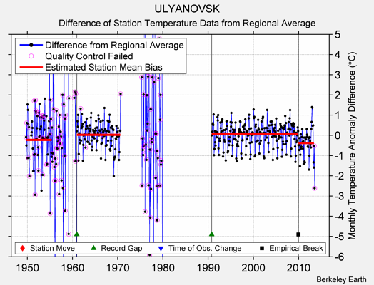 ULYANOVSK difference from regional expectation