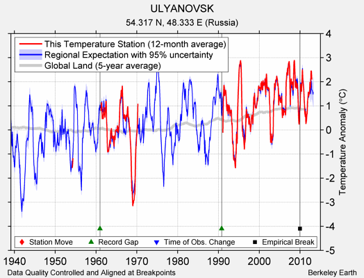 ULYANOVSK comparison to regional expectation