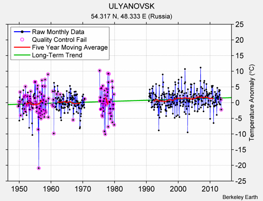 ULYANOVSK Raw Mean Temperature