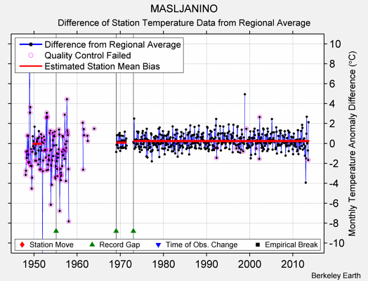 MASLJANINO difference from regional expectation