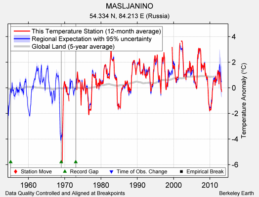 MASLJANINO comparison to regional expectation