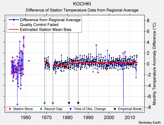 KOCHKI difference from regional expectation