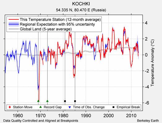 KOCHKI comparison to regional expectation