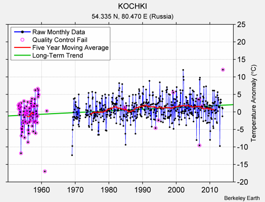 KOCHKI Raw Mean Temperature