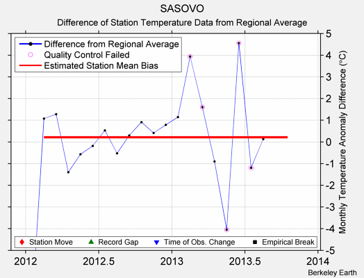 SASOVO difference from regional expectation