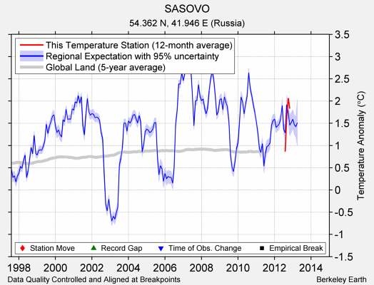 SASOVO comparison to regional expectation