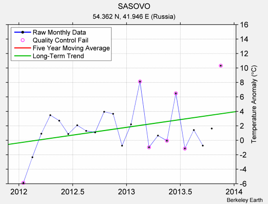 SASOVO Raw Mean Temperature