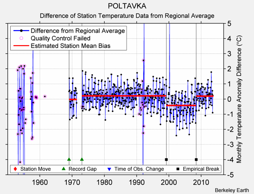 POLTAVKA difference from regional expectation