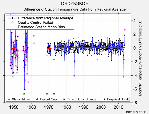 ORDYNSKOE difference from regional expectation