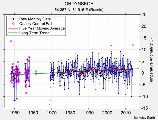 ORDYNSKOE Raw Mean Temperature