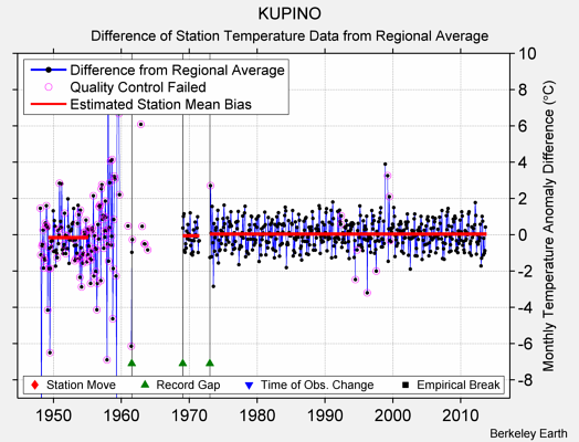 KUPINO difference from regional expectation