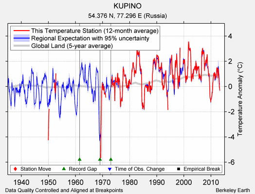 KUPINO comparison to regional expectation