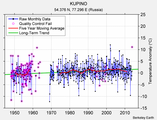 KUPINO Raw Mean Temperature