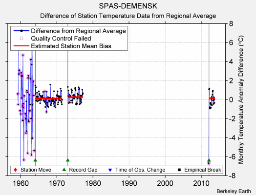 SPAS-DEMENSK difference from regional expectation