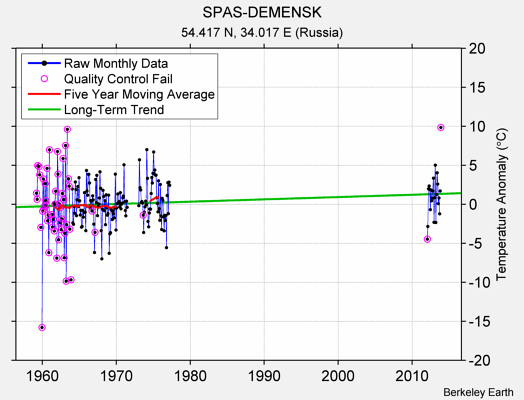 SPAS-DEMENSK Raw Mean Temperature