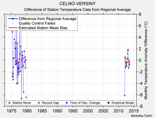 CELNO-VERSINY difference from regional expectation