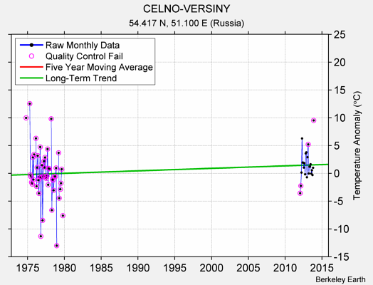 CELNO-VERSINY Raw Mean Temperature