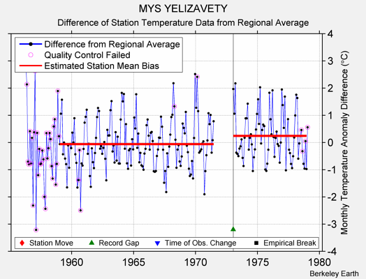 MYS YELIZAVETY difference from regional expectation