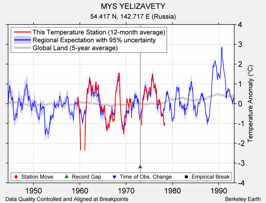 MYS YELIZAVETY comparison to regional expectation