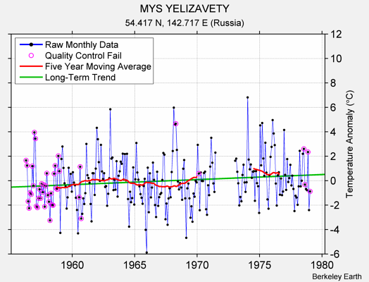 MYS YELIZAVETY Raw Mean Temperature