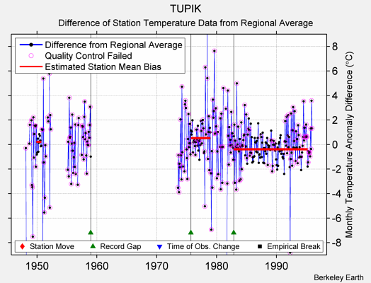 TUPIK difference from regional expectation