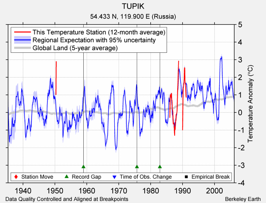 TUPIK comparison to regional expectation