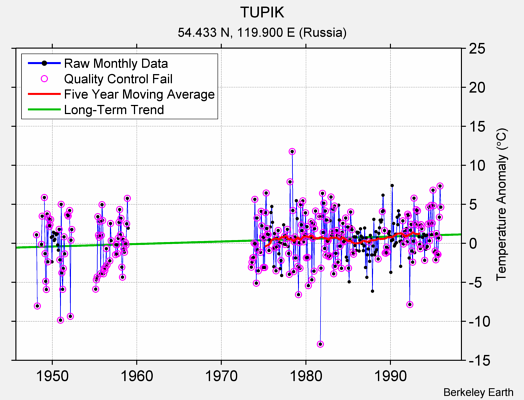 TUPIK Raw Mean Temperature