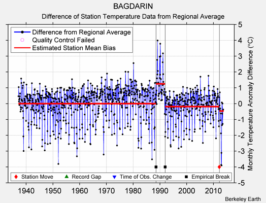 BAGDARIN difference from regional expectation