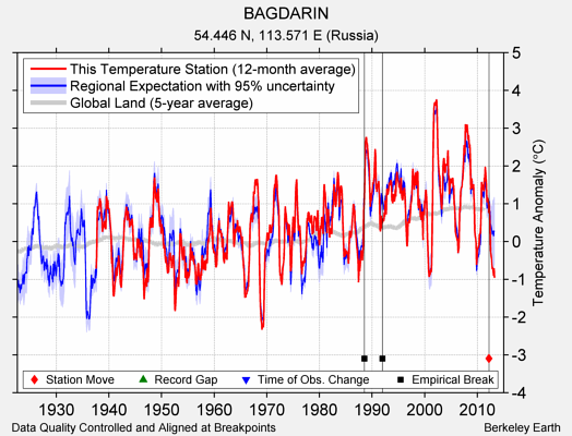 BAGDARIN comparison to regional expectation