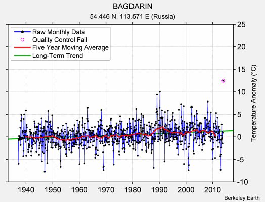 BAGDARIN Raw Mean Temperature