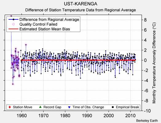 UST-KARENGA difference from regional expectation