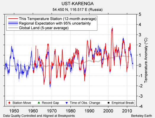 UST-KARENGA comparison to regional expectation