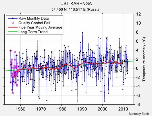 UST-KARENGA Raw Mean Temperature