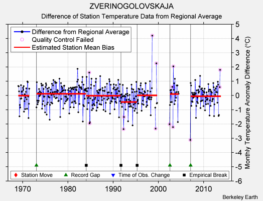 ZVERINOGOLOVSKAJA difference from regional expectation