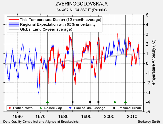 ZVERINOGOLOVSKAJA comparison to regional expectation