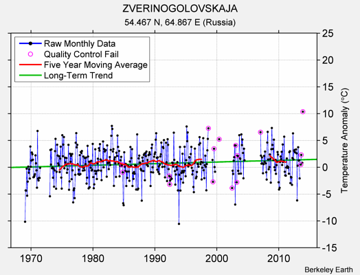 ZVERINOGOLOVSKAJA Raw Mean Temperature