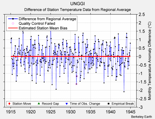 UNGGI difference from regional expectation