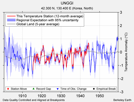 UNGGI comparison to regional expectation