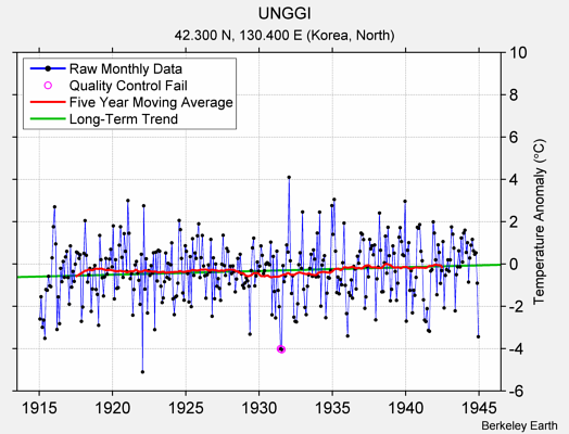 UNGGI Raw Mean Temperature