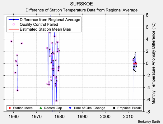 SURSKOE difference from regional expectation