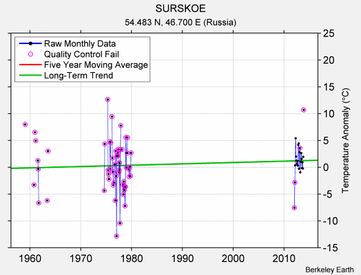 SURSKOE Raw Mean Temperature