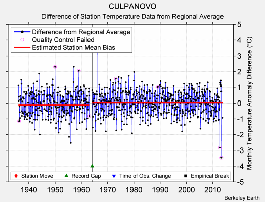 CULPANOVO difference from regional expectation