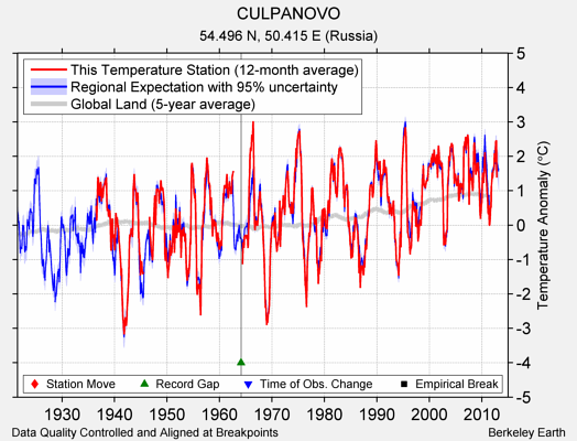 CULPANOVO comparison to regional expectation