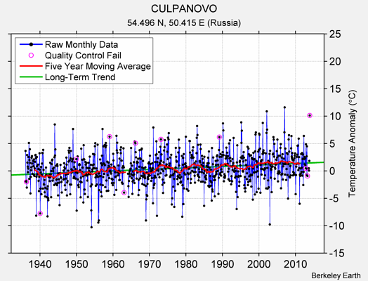 CULPANOVO Raw Mean Temperature