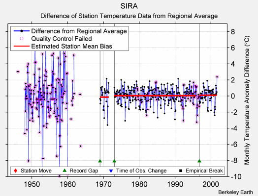 SIRA difference from regional expectation