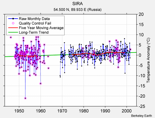 SIRA Raw Mean Temperature